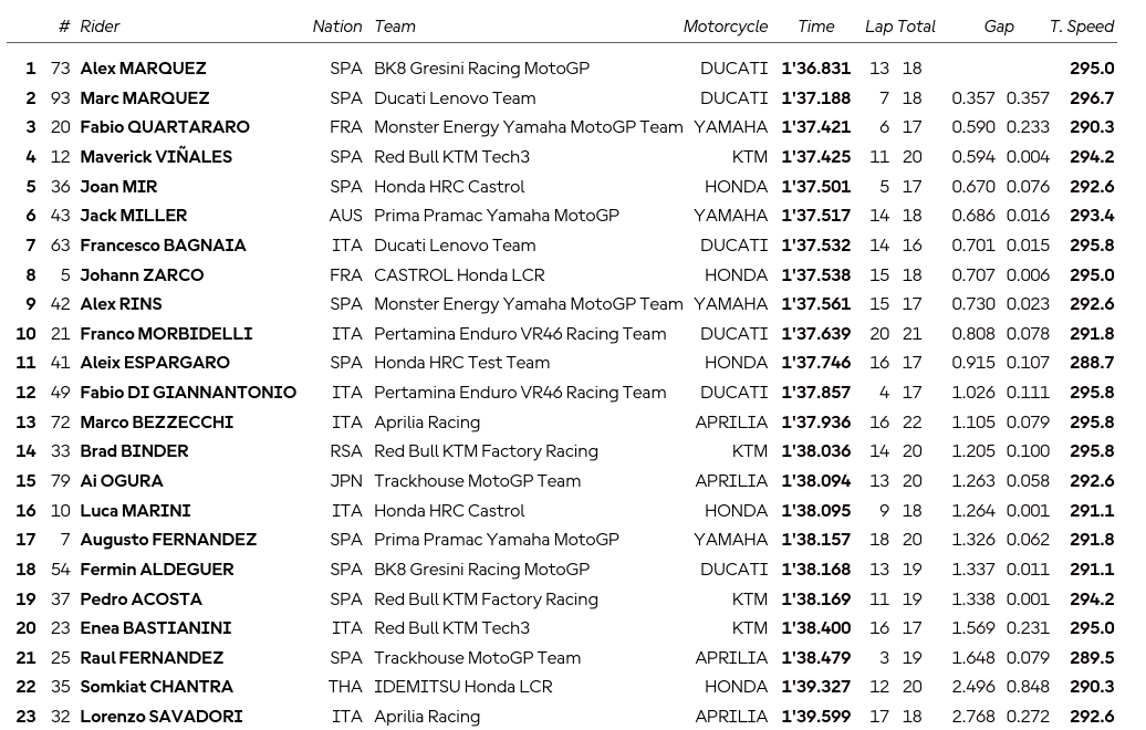 Spanish GP MotoGP first practice
